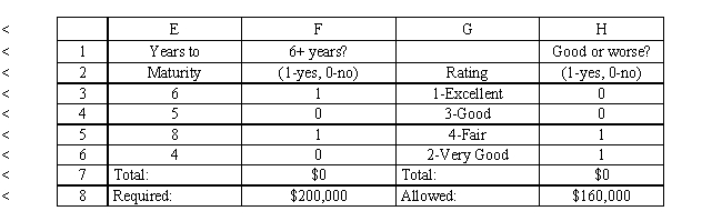 A financial planner wants to design a portfolio of investments for a client. The client has $400,000 to invest and the planner has identified four investment options for the money. The following requirements have been placed on the planner. No more than 30% of the money in any one investment, at least one half should be invested in long-term bonds which mature in six or more years, and no more than 40% of the total money should be invested in B or C since they are riskier investments. The planner has developed the following LP model based on the data in this table and the requirements of the client. The objective is to maximize the total return of the portfolio.   ​ ​   ​   ​   ​ What formulas are required for the following cells in the Excel spreadsheet implementation of the formulation? B7 D7 F7 H7