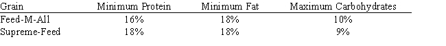 A grain store has six types of grain, each varying in cost, quality, and nutritional content. Periodically, excess inventory of these grains are consolidated into two local products, Feed-M-All and Supreme-Feed. Feed-M-All sells for $6.50 for a 10-pound bag while Supreme-Feed sells for $8.50 for a 10-pound bag. These feeds are advertised as having the following nutritional content:   The component grains have the following content characteristics:   Targets for Feed-M-All are a cost of $ 4.35 per 10-pound bag, a quality rating of 2.25, along with the minimum percentages of protein and fat, and the maximum percentage of carbohydrates. Similar targets are set for Supreme-Feed with cost set at $ 4.60 and quality at 2.45. There must be at least a 70%-30% mix among these two local feeds. Formulate an LP model for this product mix problem.