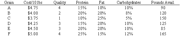 A grain store has six types of grain, each varying in cost, quality, and nutritional content. Periodically, excess inventory of these grains are consolidated into two local products, Feed-M-All and Supreme-Feed. Feed-M-All sells for $6.50 for a 10-pound bag while Supreme-Feed sells for $8.50 for a 10-pound bag. These feeds are advertised as having the following nutritional content:   The component grains have the following content characteristics:   Targets for Feed-M-All are a cost of $ 4.35 per 10-pound bag, a quality rating of 2.25, along with the minimum percentages of protein and fat, and the maximum percentage of carbohydrates. Similar targets are set for Supreme-Feed with cost set at $ 4.60 and quality at 2.45. There must be at least a 70%-30% mix among these two local feeds. Formulate an LP model for this product mix problem.