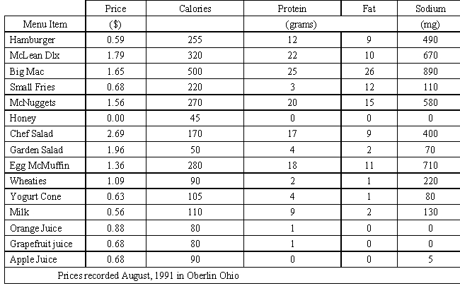 Project 3.1 -- The Diet Problem: Ordering Meals from McDonald's Based on: Robert A. Bosch,  Big Mac Attack: The Diet Problem revisited, Eating at McDonald's,  OR/MS Today, August 1993, pp 30-31. Tina Simpson is a new fourth-grade teacher at Forest Ridge Elementary. The first teacher workshop for the upcoming school year is next Monday and by majority vote, McDonald's was selected as the food of choice. As the new person, Tina is tasked with developing the meal for the workshop. McDonald's has graciously offered to deliver whatever food Tina decides to order, along with a variety of condiments applicable to whatever is ordered. Rather than offer a menu choice, Tina has decided to simply order the same meal for each person in the workshop. To get started, Tina took a trip to McDonald's and obtained their published information on the nutritional content of their food. That data is summarized in the table below. ​   ​   ​ Tina wants the meal to be nutritionally complete. The National Research Council publishes their Recommended Daily Allowances. In this publication, they contend that a diet (in this case the meal) should provide at least 100 percent of the U.S. RDA of numerous nutrients. The specific amount of the RDA depends on such factors as age, weight and gender. In addition, the council recommends daily sodium and cholesterol intakes be kept to at most 2.4 grams of sodium and 300 milligrams of cholesterol. Further, at most 30 percent of the calories consumed should come from fat, and at most 10 percent from saturated fat. Each gram of fat contains 9 calories. Based on the above information, Tina wants to design a least-cost meal that provides at least 100% of the U.S. RDA of vitamins A, C, B<sub>1</sub>, B<sub>2</sub>, niacin, calcium, and iron; supplies at least 55 grams of protein; contains at most 3 grams of sodium; and contains at most 30 percent of its calories from fat. Only those foods list in the table above are available for the meal. Formulate the LP model for Tina's problem. Develop a spreadsheet model of the problem and use Excel Solver to determine the least-cost meal that meets all the stated requirements. What is the recommended meal? Is this meal reasonable? If not, modify the model to obtain what you believe to be a reasonable meal that meets the stated requirements.