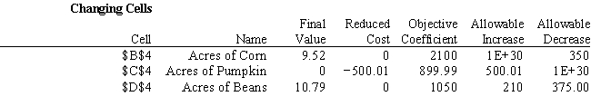 A farmer is planning his spring planting. He has 20 acres on which he can plant a combination of Corn, Pumpkins and Beans. He wants to maximize his profit but there is a limited demand for each crop. Each crop also requires fertilizer and irrigation water both of which are in short supply. The following table summarizes the data for the problem. Based on the following Analytic Solver Platform sensitivity output, how much can the price of Corn drop before it is no longer profitable to plant corn?