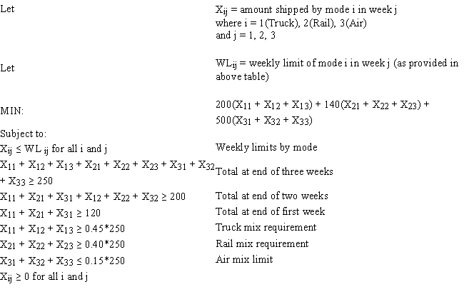 Exhibit 4.1 The following questions are based on the problem below and accompanying Analytic Solver Platform sensitivity report. Carlton construction is supplying building materials for a new mall construction project in Kansas. Their contract calls for a total of 250,000 tons of material to be delivered over a three-week period. Carlton's supply depot has access to three modes of transportation: a trucking fleet, railway delivery, and air cargo transport. Their contract calls for 120,000 tons delivered by the end of week one, 80% of the total delivered by the end of week two, and the entire amount delivered by the end of week three. Contracts in place with the transportation companies call for at least 45% of the total delivered be delivered by trucking, at least 40% of the total delivered be delivered by railway, and up to 15% of the total delivered be delivered by air cargo. Unfortunately, competing demands limit the availability of each mode of transportation each of the three weeks to the following levels (all in thousands of tons):   The following is the LP model for this logistics problem.     -Refer to Exhibit 4.1. The Week 1 by Truck and Week 1 by Rail constraints each have a shadow price of −360. What do these values imply?