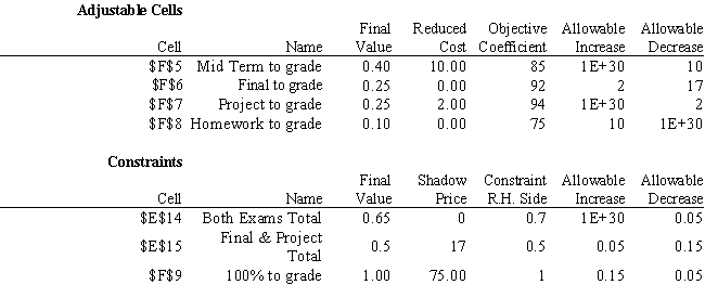 Exhibit 4.2 The following questions correspond to the problem below and associated Analytic Solver Platform sensitivity report. Robert Hope received a welcome surprise in this management science class; the instructor has decided to let each person define the percentage contribution to their grade for each of the graded instruments used in the class. These instruments were: homework, an individual project, a mid-term exam, and a final exam. Robert's grades on these instruments were 75, 94, 85, and 92, respectively. However, the instructor complicated Robert's task somewhat by adding the following stipulations:   The following LP model allows Robert to maximize his numerical grade.     -Refer to Exhibit 4.2. Constraint cell F9 corresponds to the constraint, W<sub>1</sub> + W<sub>2</sub> + W<sub>3</sub> + W<sub>4</sub> = 1, and has a shadow price of 75. Armed with this information, what can Robert request of his instructor regarding this constraint?