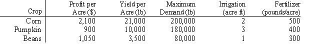 A farmer is planning his spring planting. He has 20 acres on which he can plant a combination of Corn, Pumpkins and Beans. He wants to maximize his profit but there is a limited demand for each crop. Each crop also requires fertilizer and irrigation water which are in short supply. The following table summarizes the data for the problem. Suppose the farmer can purchase more fertilizer for $2.50 per pound, should he purchase it and how much can he buy and still be sure of the value of the additional fertilizer? Base your response on the following Analytic Solver Platform sensitivity output.