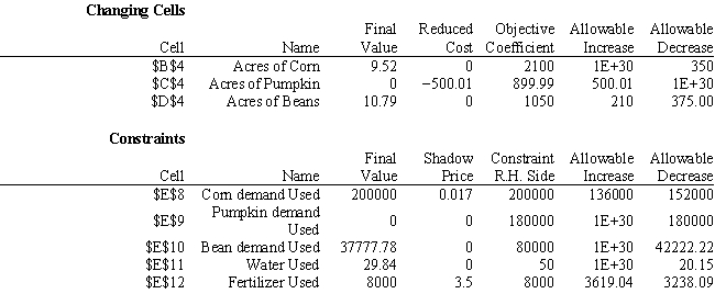 A farmer is planning his spring planting. He has 20 acres on which he can plant a combination of Corn, Pumpkins and Beans. He wants to maximize his profit but there is a limited demand for each crop. Each crop also requires fertilizer and irrigation water which are in short supply. The following table summarizes the data for the problem. Suppose the farmer can purchase more fertilizer for $2.50 per pound, should he purchase it and how much can he buy and still be sure of the value of the additional fertilizer? Base your response on the following Analytic Solver Platform sensitivity output.