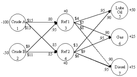 An oil company wants to create lube oil, gasoline and diesel fuel at two refineries. There are two sources of crude oil. Consider arc 2-4. The per unit shipping cost of crude B from source 2 (node 2)  to refinery 2 (node 4)  is $11 and the yield is 85 percent. The following network representation depicts this problem. What is the balance of flow constraint for node 3 (Refinery 1) ? ​   ​ A)  X<sub>13</sub> + X<sub>23</sub> − .95 X<sub>35</sub> − .90 X<sub>36</sub> − .90 X<sub>37</sub> = 0 B)  .80 X<sub>13</sub> + .95 X<sub>23</sub> − X<sub>35</sub> − X<sub>36</sub> − X<sub>37</sub> = 0 C)  .80 X<sub>13</sub> + .95 X<sub>23</sub> − .90 X<sub>36</sub> − .90 X<sub>37</sub> ≥ 0 D)  X<sub>13</sub> + X<sub>23</sub> − X<sub>35</sub> − X<sub>36</sub> − X<sub>37</sub> ≥ 0