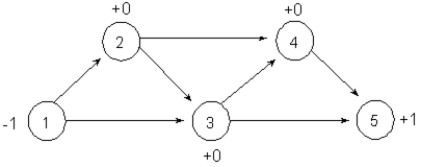 Consider the equipment replacement problem presented in the chapter. Recall that in the network model formulation of this problem a node represents a year when the equipment was purchased. An arc from node i to node j indicates that the equipment purchased in year i can be replaced at the beginning of year j. How could the network model below be modified to depict an equipment purchase in year 4 and operating costs only through the remainder of the planning window? ​   ​ A)  Modify the cost on arc 4-5 to account for only operating costs. B)  Add a second arc 4-5 to represent just the operating costs. C)  Add a dummy node, 6, so that arc 4-6 represents just the operating costs. D)  Add a dummy node, 6, so that arc 4-5 represents operating costs and 5-6 represents new equipment purchase.