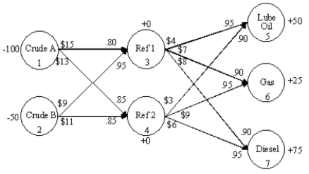 <strong>An oil company wants to create lube oil, gasoline and diesel fuel at two refineries. There are two sources of crude oil. Consider arc 2-4. The per unit shipping cost of crude B from source 2 (node 2) to refinery 2 (node 4) is $11 and the yield is 85 percent. The following flowchart depicts this problem. What is the balance of flow constraint for node 7 (Diesel)? </strong> A) X<sub>35</sub> + X<sub>36</sub> + X<sub>37</sub> = 75 B) X<sub>37</sub> + X<sub>47</sub> ≥ 75 C) .90 X<sub>37</sub> + .95 X<sub>47</sub> = 75 D) X<sub>37</sub> + X<sub>47</sub> −X<sub>36</sub> − X<sub>35</sub> − X<sub>45</sub> − X<sub>46</sub> ≥ 75