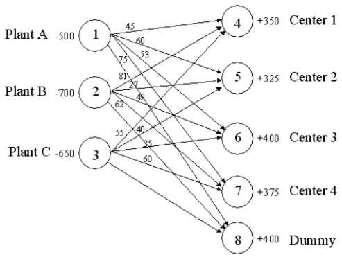 The following network depicts a balanced transportation/distribution problem for Clifton Distributing. Formulate the LP for Clifton assuming they wish to minimize the total product-miles incurred. ​  