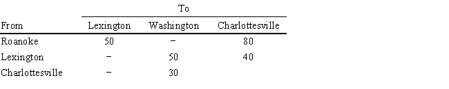 A company needs to ship 100 units from Roanoke to Washington at the lowest possible cost. The costs associated with shipping between the cities are: Draw the network representation of this problem.