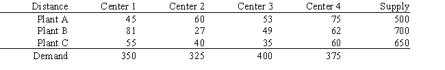 Clifton Distributing has three plants and four distribution centers. The plants, their supply, the distribution centers, their demands, and the distance between each location is summarized in the following table: Draw the balanced transportation network for Clifton's distribution problem.