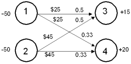A manufacturing company has a pool of 50 labor hours. A customer has requested two products, Product A and Product B, and has requested 15 and 20 of each respectively. It requires 2 hours of labor to produce Product A and 3 hours of labor to produce Product B. The company can obtain up to 50 additional hours of labor if required. In-house labor costs $25 per hour while contracted labor costs $45 per hour. The following network flow model captures this problem. Write out the LP formulation for this problem.