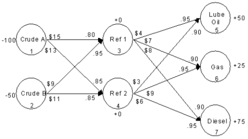 An oil company wants to produce lube oil, gasoline and diesel fuel at two refineries at the minimum cost. There are two sources of crude oil. The following network representation depicts this problem. ​   ​ Write out the LP formulation for this problem.