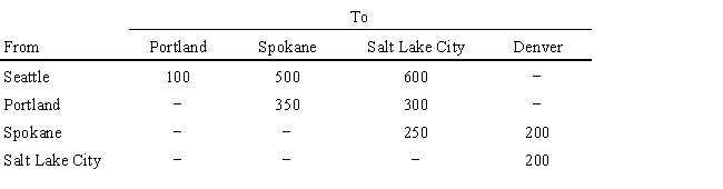 A company needs to ship 100 units from Seattle to Denver at the lowest possible cost. The costs associated with shipping between the cities are:   ​ ​ What values would you enter in the Analytic Solver Platform task pane for the following Excel spreadsheet? Objective Cell: Variables Cells: Constraints Cells:
