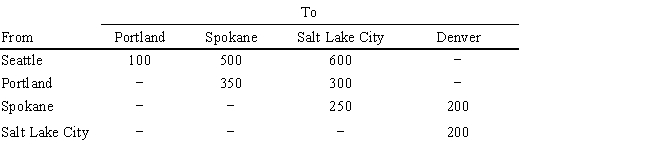 A company needs to ship 100 units from Seattle to Denver at the lowest possible cost. The costs associated with shipping between the cities are:   ​ What values should go into cells G6:L13 in the following Excel spreadsheet?  