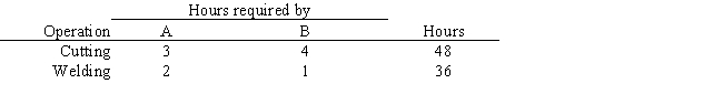 A company is developing its weekly production plan. The company produces two products, A and B, which are processed in two departments. Setting up each batch of A requires $60 of labor while setting up a batch of B costs $80. Each unit of A generates a profit of $17 while a unit of B earns a profit of $21. The company can sell all the units it produces. The data for the problem are summarized below.   ​ The decision variables are defined as X<sub>i</sub> = the amount of product i produced Y<sub>i</sub> = 1 if X<sub>i</sub> > 0 and 0 if X<sub>i</sub> = 0 Using the approach discussed in the text, what is the appropriate value for M<sub>1</sub> in the linking constraint for product A? A)  2 B)  3 C)  16 D)  12