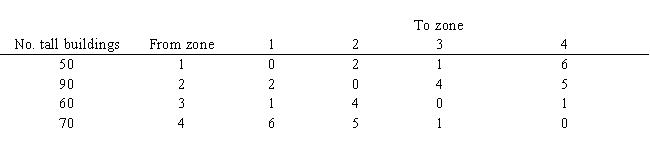 A city wants to locate 2 new fire fighting ladder trucks to maximize the number of tall buildings which they can cover within a 3 minute response time. The city is divided into 4 zones. The fire chief wants to locate no more than one of the trucks in either Zone 1 or Zone 2. The number of tall buildings in each zone and the travel time between zones is listed below. Based on this ILP formulation of the problem what formulas should go in cells B13:B16, B20:E20, F20, and F23:F24 of the following Excel spreadsheet? Let X<sub>i</sub> = 1 if truck located in zone i, 0 otherwise 