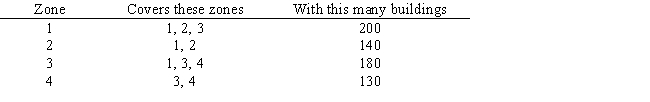 A city wants to locate 2 new fire fighting ladder trucks to maximize the number of tall buildings which they can cover within a 3 minute response time. The city is divided into 4 zones. The fire chief wants to locate no more than one of the trucks in either Zone 1 or Zone 2. The number of tall buildings in each zone and the travel time between zones is listed below. Based on this ILP formulation of the problem what formulas should go in cells B13:B16, B20:E20, F20, and F23:F24 of the following Excel spreadsheet? Let X<sub>i</sub> = 1 if truck located in zone i, 0 otherwise 