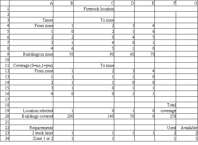 A city wants to locate 2 new fire fighting ladder trucks to maximize the number of tall buildings which they can cover within a 3 minute response time. The city is divided into 4 zones. The fire chief wants to locate no more than one of the trucks in either Zone 1 or Zone 2. The number of tall buildings in each zone and the travel time between zones is listed below. Based on this ILP formulation of the problem what formulas should go in cells B13:B16, B20:E20, F20, and F23:F24 of the following Excel spreadsheet? Let X<sub>i</sub> = 1 if truck located in zone i, 0 otherwise 