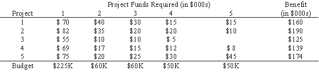Exhibit 6.1 The following questions pertain to the problem, formulation, and spreadsheet implementation below. A research director must pick a subset of research projects to fund over the next five years. He has five candidate projects, not all of which cover the entire five-year period. Although the director has limited funds in each of the next five years, he can carry over unspent research funds into the next year. Additionally, up to $30K can be carried out of the five-year planning period. The following table summarizes the projects and budget available to the research director.   The following is the ILP formulation and a spreadsheet model for the problem.     -Refer to Exhibit 6.1. What formulas should go in cells D8:H8 and D11:H11 of the above Excel spreadsheet?