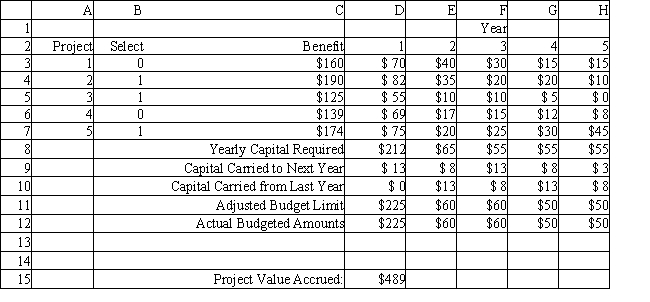Exhibit 6.1 The following questions pertain to the problem, formulation, and spreadsheet implementation below. A research director must pick a subset of research projects to fund over the next five years. He has five candidate projects, not all of which cover the entire five-year period. Although the director has limited funds in each of the next five years, he can carry over unspent research funds into the next year. Additionally, up to $30K can be carried out of the five-year planning period. The following table summarizes the projects and budget available to the research director.   The following is the ILP formulation and a spreadsheet model for the problem.     -Refer to Exhibit 6.1. What formulas should go in cells D8:H8 and D11:H11 of the above Excel spreadsheet?