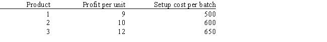 A company produces three products which must be painted, assembled, and inspected. The machinery must be cleaned and adjusted before each batch is produced. They want to maximize their profits for the amount of operating time they have. The unit profit and setup cost per batch are:   The operation time per unit and total operating hours available are:   Formulate the ILP for this problem.