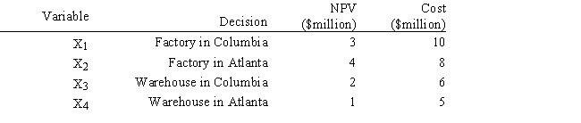 A company wants to build a new factory in either Atlanta or Columbia. It is also considering building a warehouse in whichever city is selected for the new factory. The following table shows the net present value (NPV) and cost of each facility. The company wants to maximize the net present value of its facilities, but it only has $16 million to invest.   Based on this ILP formulation of the problem and the indicated optimal solution what formulas should go in cells F6:F14 of the following Excel spreadsheet?   ​  