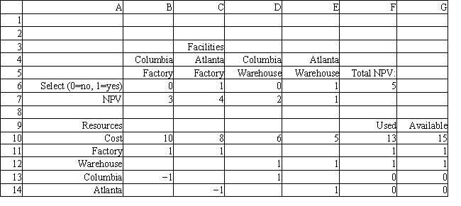 A company wants to build a new factory in either Atlanta or Columbia. It is also considering building a warehouse in whichever city is selected for the new factory. The following table shows the net present value (NPV) and cost of each facility. The company wants to maximize the net present value of its facilities, but it only has $16 million to invest.   Based on this ILP formulation of the problem and the indicated optimal solution what formulas should go in cells F6:F14 of the following Excel spreadsheet?   ​  