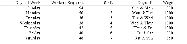 A company needs to hire workers to cover a 7 day work week. Employees work 5 consecutive days with 2 days off. The demand for workers by day of the week and the wages per shift are:   Formulate the ILP for this problem.