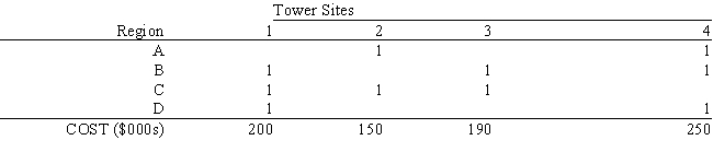 A cellular phone company wants to locate two new communications towers to cover 4 regions. The company wants to minimize the cost of installing the two towers. The regions that can be covered by each tower site are indicated by a 1 in the following table:   ​   Based on this ILP formulation of the problem and the solution (X<sub>1</sub>, X<sub>2</sub>, X<sub>3</sub>, X<sub>4</sub>) = (1, 1, 0, 0) what values should go in cells B6:G14 of the following Excel spreadsheet?  