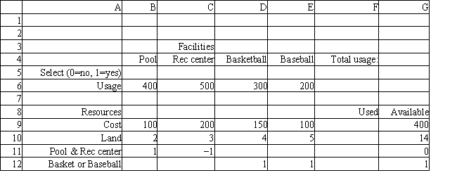 A small town wants to build some new recreational facilities. The proposed facilities include a swimming pool, recreation center, basketball court and baseball field. The town council wants to provide the facilities which will be used by the most people, but faces budget and land limitations. The town has $400,000 and 14 acres of land. The pool requires locker facilities which would be in the recreation center, so if the swimming pool is built the recreation center must also be built. Also the council has only enough flat land to build the basketball court or the baseball field. The daily usage and cost of the facilities (in $1,000) are shown below.   Based on this ILP formulation of the problem what formulas should go in cells F5:F12 of the following Excel spreadsheet?   ​  