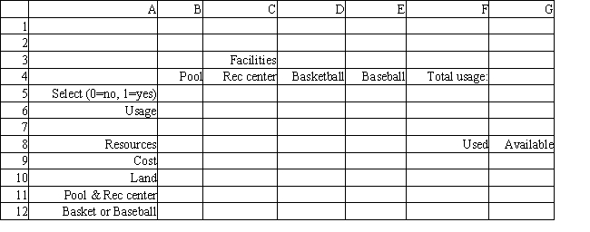 A small town wants to build some new recreational facilities. The proposed facilities include a swimming pool, recreation center, basketball court and baseball field. The town council wants to provide the facilities which will be used by the most people, but faces budget and land limitations. The town has $400,000 and 14 acres of land. The pool requires locker facilities which would be in the recreation center, so if the swimming pool is built the recreation center must also be built. Also the council has only enough flat land to build the basketball court or the baseball field. The daily usage and cost of the facilities (in $1,000) are shown below.   Based on this ILP formulation of the problem and the indicated optimal solution what values should go in cells B5:G12 of the following Excel spreadsheet?   ​  
