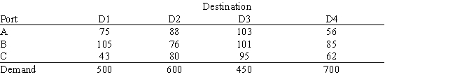 Exhibit 6.2 The following questions pertain to the problem, formulation, and spreadsheet implementation below. A certain military deployment requires supplies delivered to four locations. These deliveries come from one of three ports. Logistics planners wish to deliver the supplies in an efficient manner, in this case by minimizing total ton-miles. The port-destination data, along with destination demand is provided in the following table.   The ports are supplied by one of two supply ships. These ships travel to a particular port where their supplies are off-loaded and shipped to the requesting destinations. Ship S1 carries 1200 tones of supplies while Ship S2 carries 1120 tons of supplies. These ships can only go to a single port and each port can only accommodate one ship. Assume the costs for a ship to travel to a port are not part of the objective function. The following is the ILP formulation and a spreadsheet model for the problem.     -Refer to Exhibit 6.2. What formula would go into cells B11:E11 and cells F8:F10?