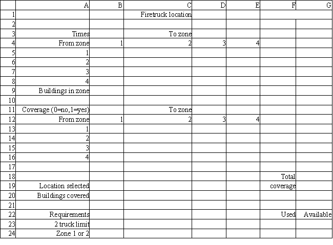 A city wants to locate 2 new fire fighting ladder trucks to maximize the number of tall buildings which they can cover within a 3 minute response time. The city is divided into 4 zones. The fire chief wants to locate no more than one of the trucks in either Zone 1 or Zone 2. The number of tall buildings in each zone and the travel time between zones is listed below.   ​ Based on this ILP formulation of the problem what values should go in cells B5:G24 of the following Excel spreadsheet? Let X<sub>i</sub> = 1 if truck located in zone i, 0 otherwise   ​   ​  