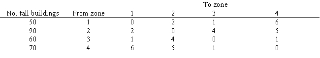 A city wants to locate 2 new fire fighting ladder trucks to maximize the number of tall buildings which they can cover within a 3 minute response time. The city is divided into 4 zones. The fire chief wants to locate no more than one of the trucks in either Zone 1 or Zone 2. The number of tall buildings in each zone and the travel time between zones is listed below. Formulate the ILP for this problem.   ​