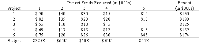 A research director must pick a subset of research projects to fund over the next five years. He has five candidate projects, not all of which cover the entire five-year period. Although the director has limited funds in each of the next five years, he can carry over unspent research funds into the next year. Additionally, up to $30K can be carried out of the five-year planning period. The following table summarizes the projects and budget available to the research director.   ​ Define the ILP formulation for this capital budgeting problem.