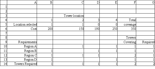 A cellular phone company wants to locate two new communications towers to cover 4 regions. The company wants to minimize the cost of installing the two towers. The regions that can be covered by each tower site are indicated by a 1 in the following table:   ​   Based on this ILP formulation of the problem what formulas should go in cells F6:F14 of the following Excel spreadsheet?  