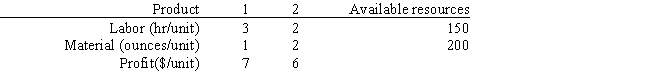 A company makes 2 products A and B from 2 resources. The products have the following resource requirements and produce the accompanying profits. The available quantity of resources is also shown in the table.   Management has developed the following set of goals   Based on this GP formulation of the problem and the associated optimal integer solution what values should go in cells B2:F16 of the following Excel spreadsheet?   ​  