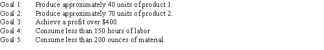 A company makes 2 products A and B from 2 resources. The products have the following resource requirements and produce the accompanying profits. The available quantity of resources is also shown in the table.   Management has developed the following set of goals   Based on this GP formulation of the problem and the associated optimal integer solution what values should go in cells B2:F16 of the following Excel spreadsheet?   ​  
