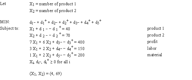 A company makes 2 products A and B from 2 resources. The products have the following resource requirements and produce the accompanying profits. The available quantity of resources is also shown in the table.   Management has developed the following set of goals   Based on this GP formulation of the problem and the associated optimal integer solution what values should go in cells B2:F16 of the following Excel spreadsheet?   ​  