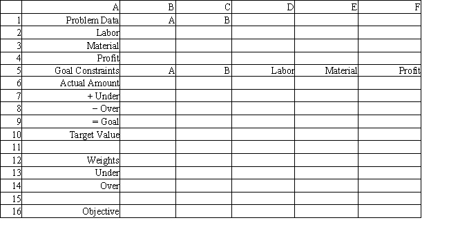A company makes 2 products A and B from 2 resources. The products have the following resource requirements and produce the accompanying profits. The available quantity of resources is also shown in the table.   Management has developed the following set of goals   Based on this GP formulation of the problem and the associated optimal integer solution what values should go in cells B2:F16 of the following Excel spreadsheet?   ​  