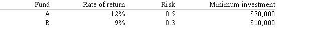 An investor wants to invest $50,000 in two mutual funds, A and B. The rates of return, risks and minimum investment requirements for each fund are:   Note that a low Risk rating means a less risky investment. The investor can invest to maximize the expected rate of return or minimize risk. Any money beyond the minimum investment requirements can be invested in either fund. The following is the MOLP formulation for this problem:   The solution for the second LP is (X<sub>1</sub>, X<sub>2</sub>) = (20,000, 30,000). What formulas should go in cells B2:D11 of the spreadsheet? NOTE: Formulas are not required in all of these cells.  