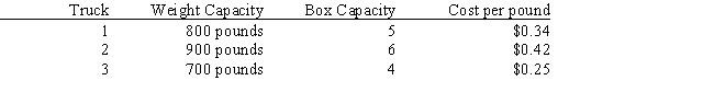 Exhibit 7.4 The following questions are based on the problem below. Robert Gardner runs a small, local-only delivery service. His fleet consists of three smaller panel trucks. He recently accepted a contract to deliver 12 shipping boxes of goods for delivery to 12 different customers. The box weights are: 210, 160, 320, 90, 110, 70, 410, 260, 170, 240, 80 and 180 for boxes 1 through 12, respectively. Since each truck differs each truck has different load capacities as given below:   Robert would like each truck equally loaded, both in terms of number of boxes and in terms of total weight, while minimizing his shipping costs. Assume a cost of $50 per item for trucks carrying extra boxes and $0.10 per pound cost for trucks carrying less weight. The following integer goal programming formulation applies to his problem. Y<sub>1</sub> = weight loaded in truck 1; Y<sub>2</sub> = weight loaded in truck 2; Y<sub>3</sub> = weight loaded in truck 3; X<sub>i,j</sub> = 0 if truck i not loaded with box j; 1 if truck i loaded with box j.   Given the following spreadsheet solution of this integer goal programming formulation, answer the following questions.   -Refer to Exhibit 7.4. Based on the integer goal programming formulation, the associated solution, and spreadsheet model, what formulas should go in cells B19:E19 and B24:E24 of the spreadsheet?