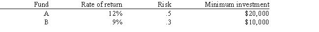An investor wants to invest $50,000 in two mutual funds, A and B. The rates of return, risks and minimum investment requirements for each fund are:   Note that a low Risk rating means a less risky investment. The investor can invest to maximize the expected rate of return or minimize risk. Any money beyond the minimum investment requirements can be invested in either fund. The following is the multi-objective linear programming (MOLP) formulation for this problem:   The solution for the second LP is (X<sub>1</sub>, X<sub>2</sub>) = (20,000, 30,000). Based on this solution, what values should go in cells B2:D11 of the spreadsheet?  