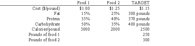 A dietician wants to formulate a low cost, high calorie food product for a customer. The following information is available about the 2 ingredients which can be combined to make the food. The customer wants 1000 pounds of the food product and it should contain 250 pounds of Food 1 and 300 pounds of Food 2. The final cost of the blend should be about $1.15 and contain about 2500 calories per pound. The percent of fat, protein, carbohydrate in each food is summarized below with the target values for the goals. The dietician would prefer the food product be low in fat while also high in protein and carbohydrates. Formulate the GP for this problem