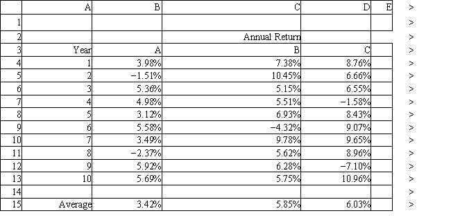 An investor is developing a portfolio of stocks. She has identified 3 stocks to invest in. She wants to earn at least 5% return but with minimum risk. The problem data is given in the following Excel spreadsheet. What formula should be entered in cell H11 of the Excel spreadsheet?   ​   A)  =SUMPRODUCT(B15:D15,G9:I9)  B)  =SUMPRODUCT(B15:D15,B4:D13)  C)  =SUMPRODUCT(B15:D15,I9)  D)  =SUMPRODUCT(B15:D15,G4:I6) 