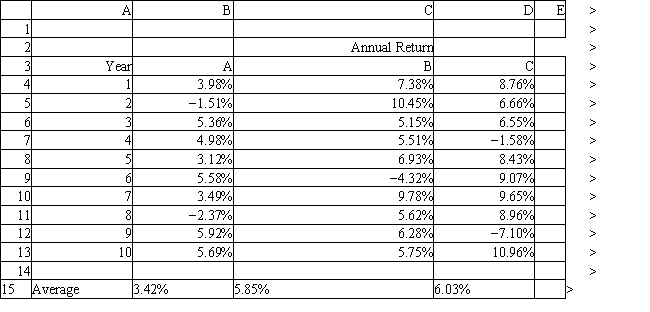 An investor is developing a portfolio of stocks. She has identified 3 stocks to invest in. She wants to earn at least 5% return but with minimum risk. The problem data is given in the following Excel spreadsheet. What formula should be entered in cell G4 of the Excel spreadsheet?   ​   A)  =COVAR(B4:B13)  B)  =VARP(B4:B13)  C)  =COVAR(B4:D13,$D$4:$B$13)  D)  =COVAR(B4:B13,$B$4:$B$13) 