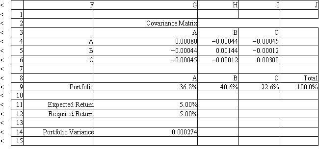 An investor is developing a portfolio of stocks. She has identified 3 stocks to invest in. She wants to earn at least 5% return but with minimum risk. The problem data is given in the following Excel spreadsheet. What formula should be entered in cell G4 of the Excel spreadsheet?   ​   A)  =COVAR(B4:B13)  B)  =VARP(B4:B13)  C)  =COVAR(B4:D13,$D$4:$B$13)  D)  =COVAR(B4:B13,$B$4:$B$13) 