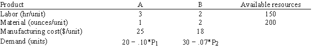 Exhibit 8.1 The following questions pertain to the problem and spreadsheet below. A company makes products A and B from 2 resources, labor and material. The company wants to determine the selling price which will maximize profits. A unit of A costs 25 to make and demand is estimated to be 20 − .10 * Price of A. A unit of B costs 18 to make and demand is estimated to be 30 − .07 * Price of B. The utilization of labor and materials and the available quantity of resources is shown in the table. A reasonable price for the products is between 100 and 200.   Let X<sub>1</sub> = demand for As and X<sub>2</sub> = demand for Bs. Let P<sub>1</sub> = price for As and P<sub>2</sub> = price for Bs   -Refer to Exhibit 8.1. What formula is used in cell B9 of the spreadsheet for this problem? A)  =B3*B7+C3*C7 B)  =B5*B7+C5*C7 C)  =(B5-B4) *B7+(C5-C4) *B7 D)  =B3*B7+C3*B7+B4*B7+C4*B7