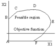 What is the search path for the following feasible solution space? The dashed line represents the objective function and the objective is to maximize the value of the objective function. ​   ​ A)  A, D B)  A, F, E, D C)  A, B, C, D D)  A, F, E